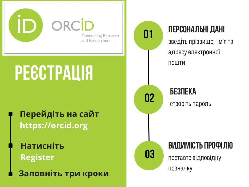 ORCID register